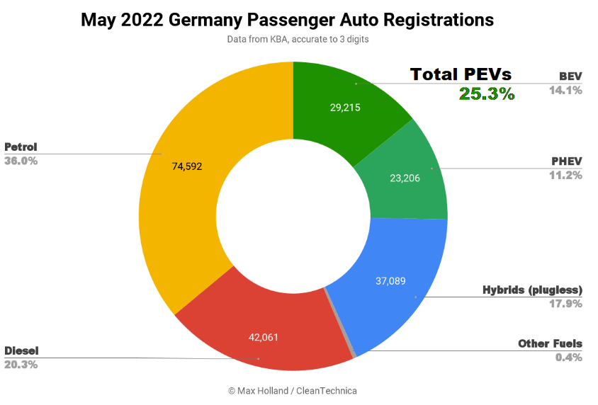 Electric vehicle sales in five European countries in May: MG, BYD, SAIC MAXUS shine