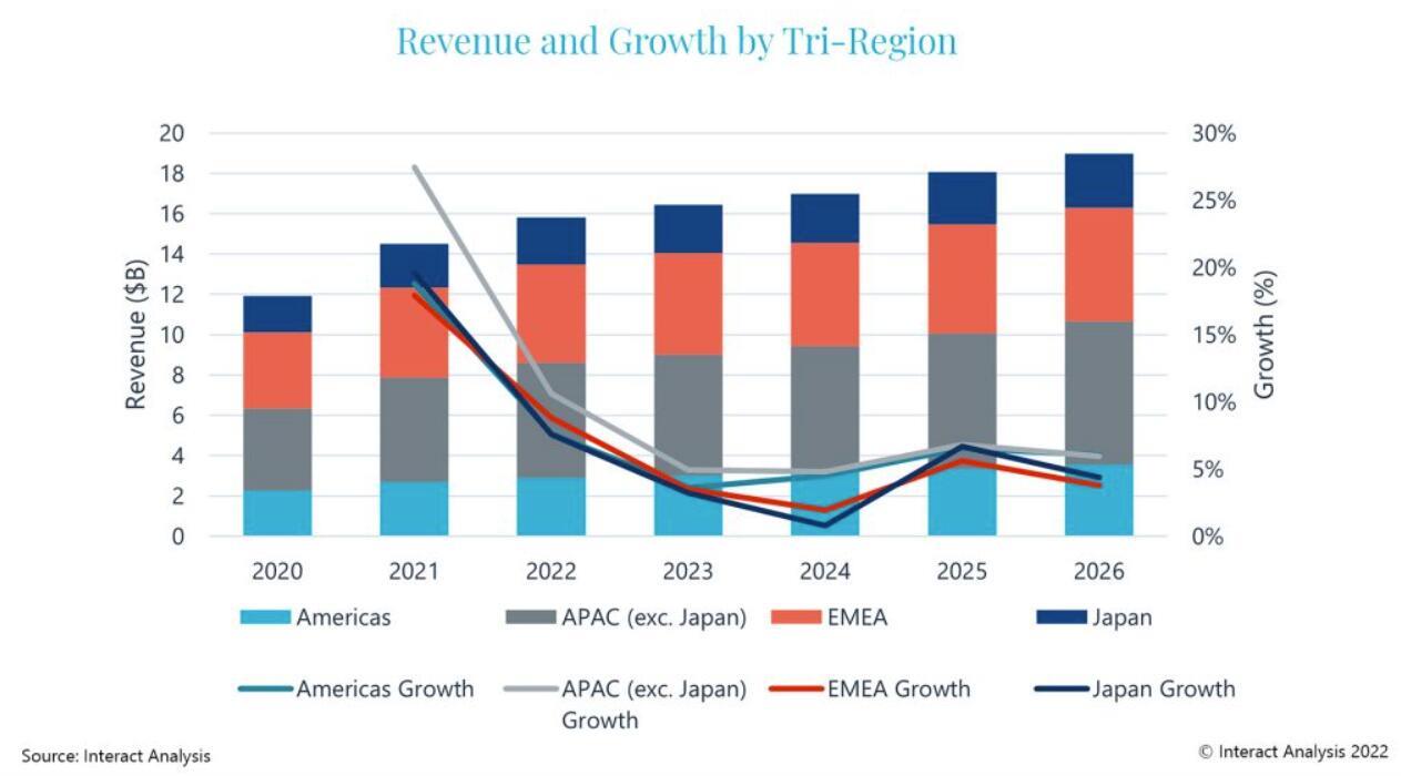 The motion control market is expected to grow at an average annual rate of 5.5% by 2026