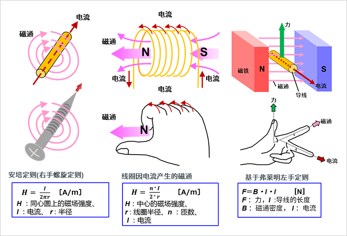 The working principle of the electric motor and the principle of the generator!