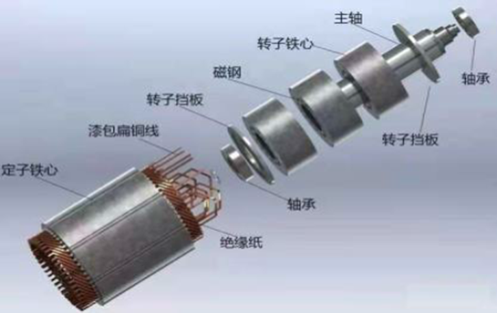 Summary of Fatal Faults in Drive Motor System of New Energy Vehicles